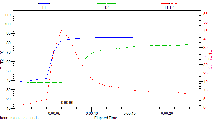 Graph 2. The grind changed courser.