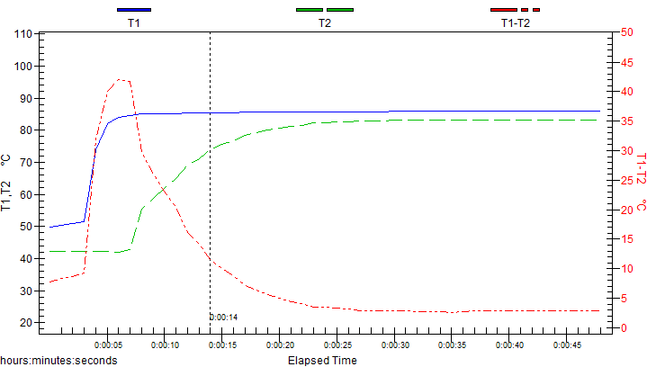 Graph 3. Triple baskets 24gram.