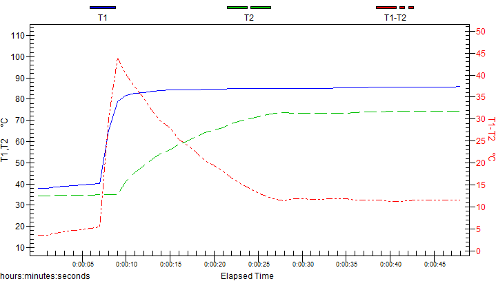 Graph 2 : Costa Dark Espresso. 20.5 gram, 43 second shot time, 48 ml yield, 10.13, TDS, 23.7% extraction yield