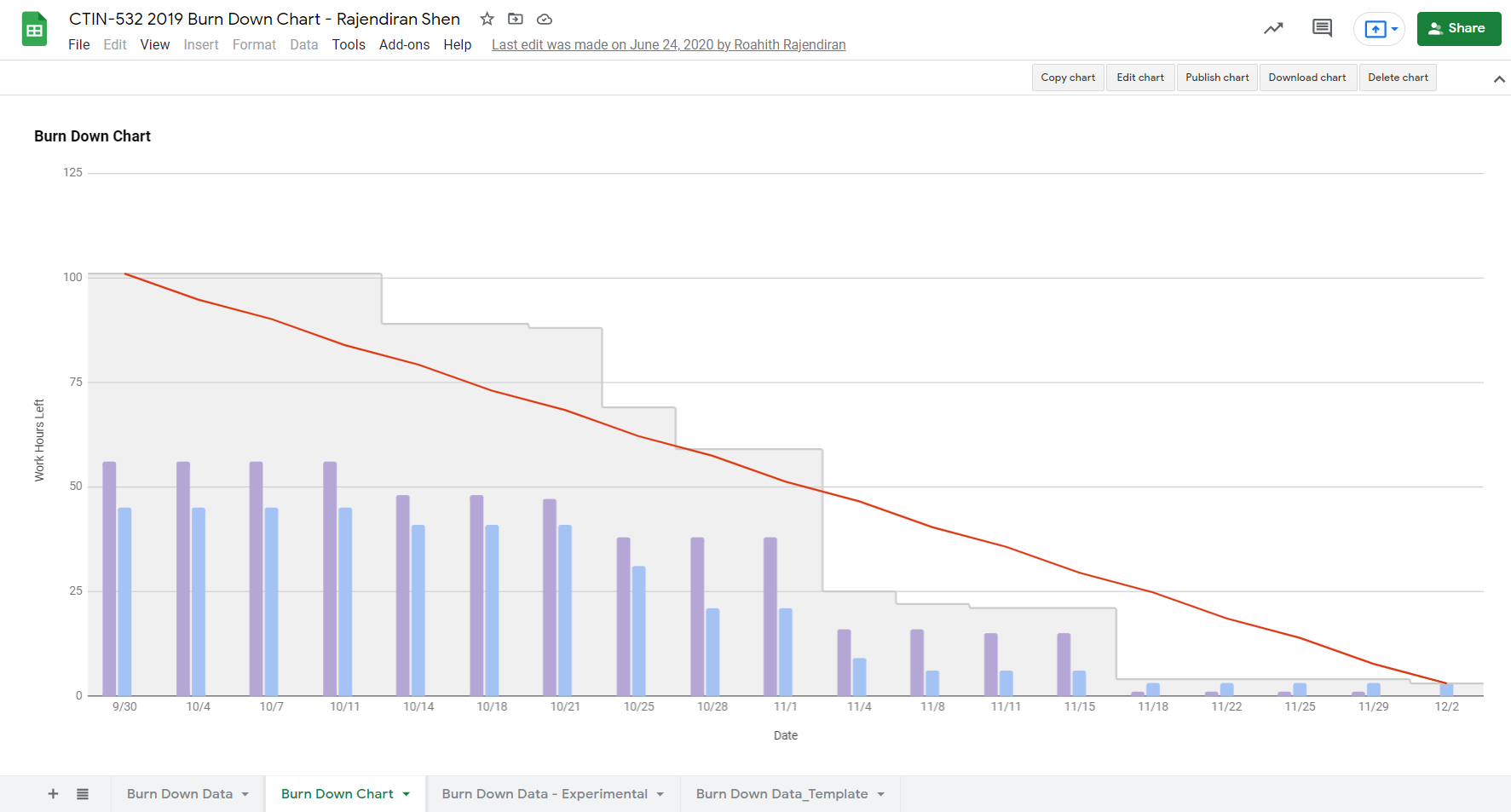  Burndown Chart Line Graph showing our task load throughout Production phase. 