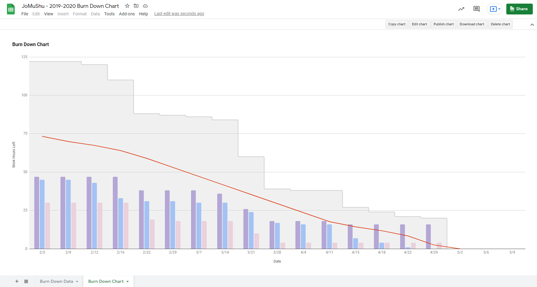  Burndown Chart Line Graph showing our task load throughout Production phase 