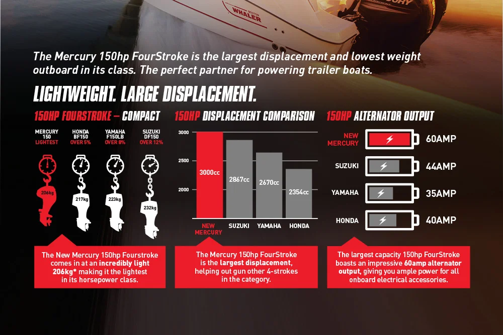 Mercury Marine graphic design infographics graphs