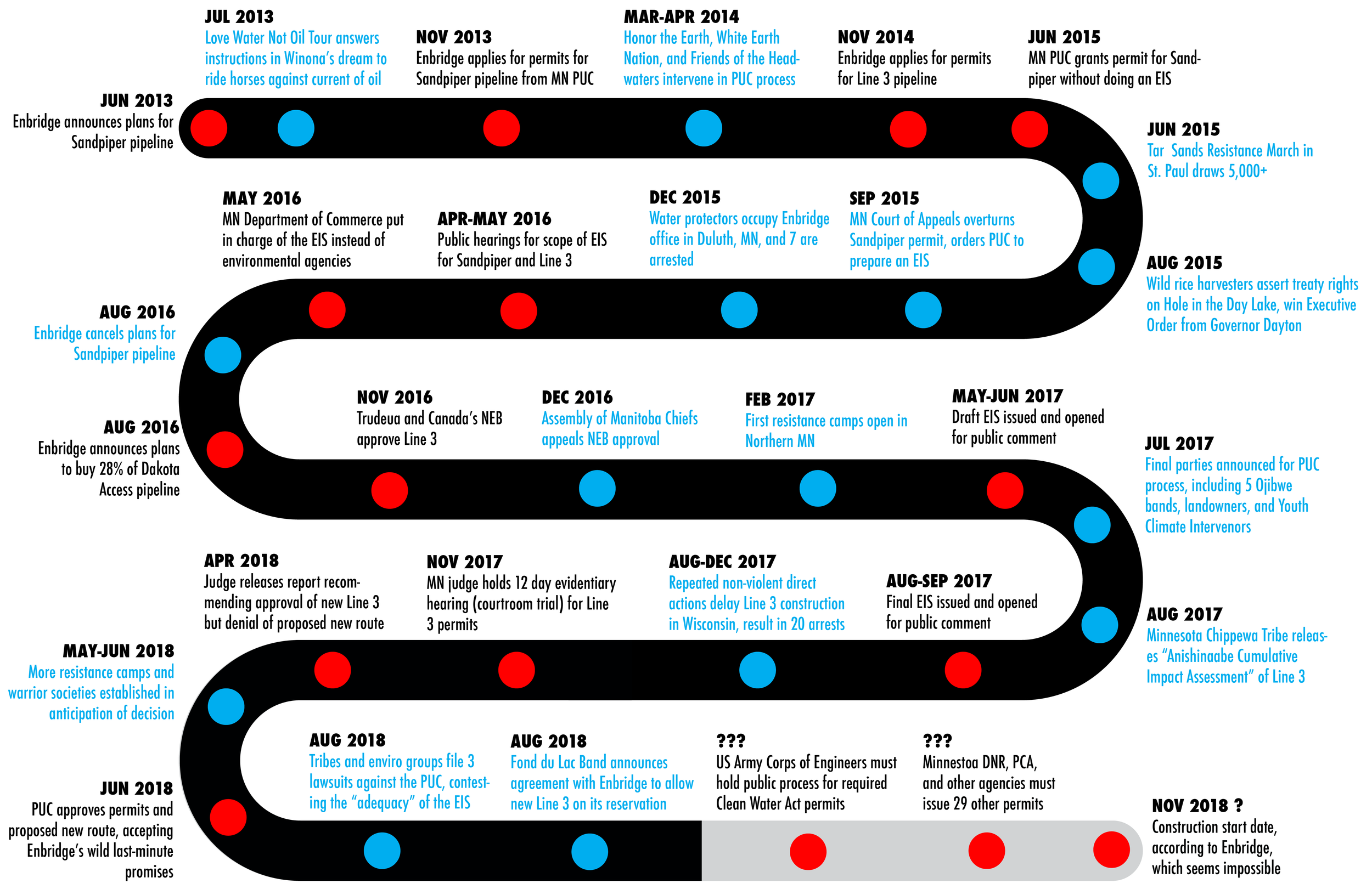line 3 timeline sep2018 cropped.png
