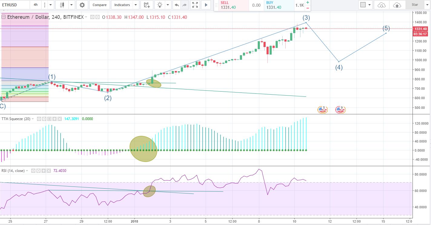 Ethereum is showing weakening strength on the RSI, showing clear divergence from the RSI highs as price flirts with new highs. If Bitcoin starts to rally we might start to see some selling pressure rotation out of ETH.