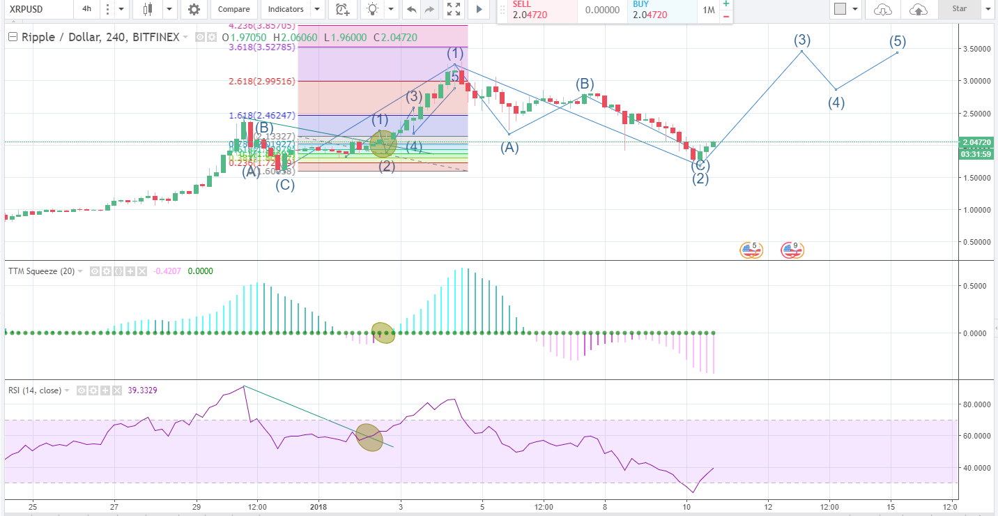 Ripple slips lower to a double bottom. Its still not clear if it will hold here but it is starting to have 3 White Soldiers candlestick pattern forming after a downtrend which would be bullish.https://www.investopedia.com/terms/t/three_white_soldier…
