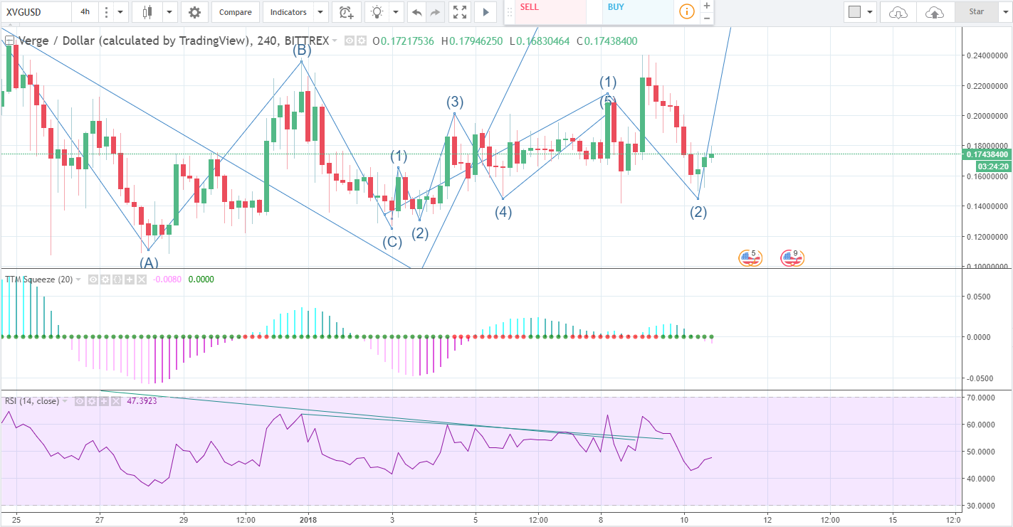 XVG dumped its previous gains overnight and looks like a choppy mess. Probably best to exit the trade for a small loss if not already stopped out. It could still rally but the chart is pretty ugly at this point and lacks volume.&nbsp;