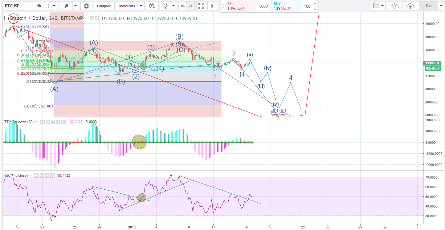 Bitcoin broke the upward RSI almost signaling a long entry but the TTM Squeeze failed to confirm. Then BTC turned over to the downside. The move up on i-ii was very choppy and not characteristic of an impulse move. This will take more time to sort o…