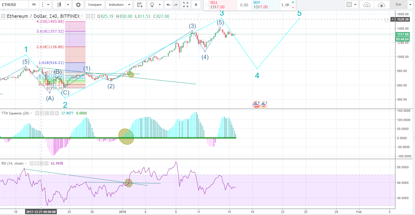 Still looking for Ethereum to fall to the downside if it wants to confirm that wave 5 is over.