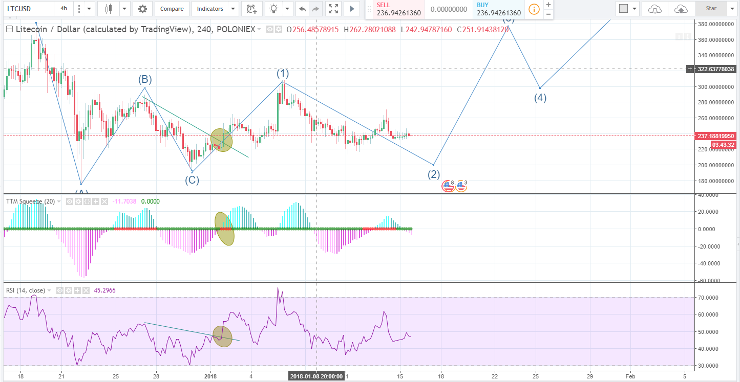 Litecoin is just chopping sideways here and looks to be falling asleep.