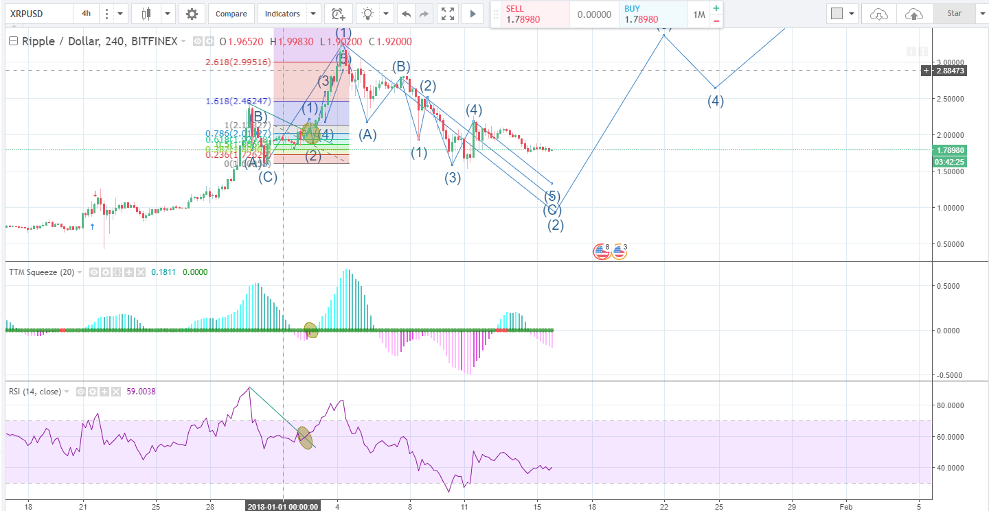 Ripple creating a descending staircase after the MoneyGram news, it has been non-stop selling pressure.