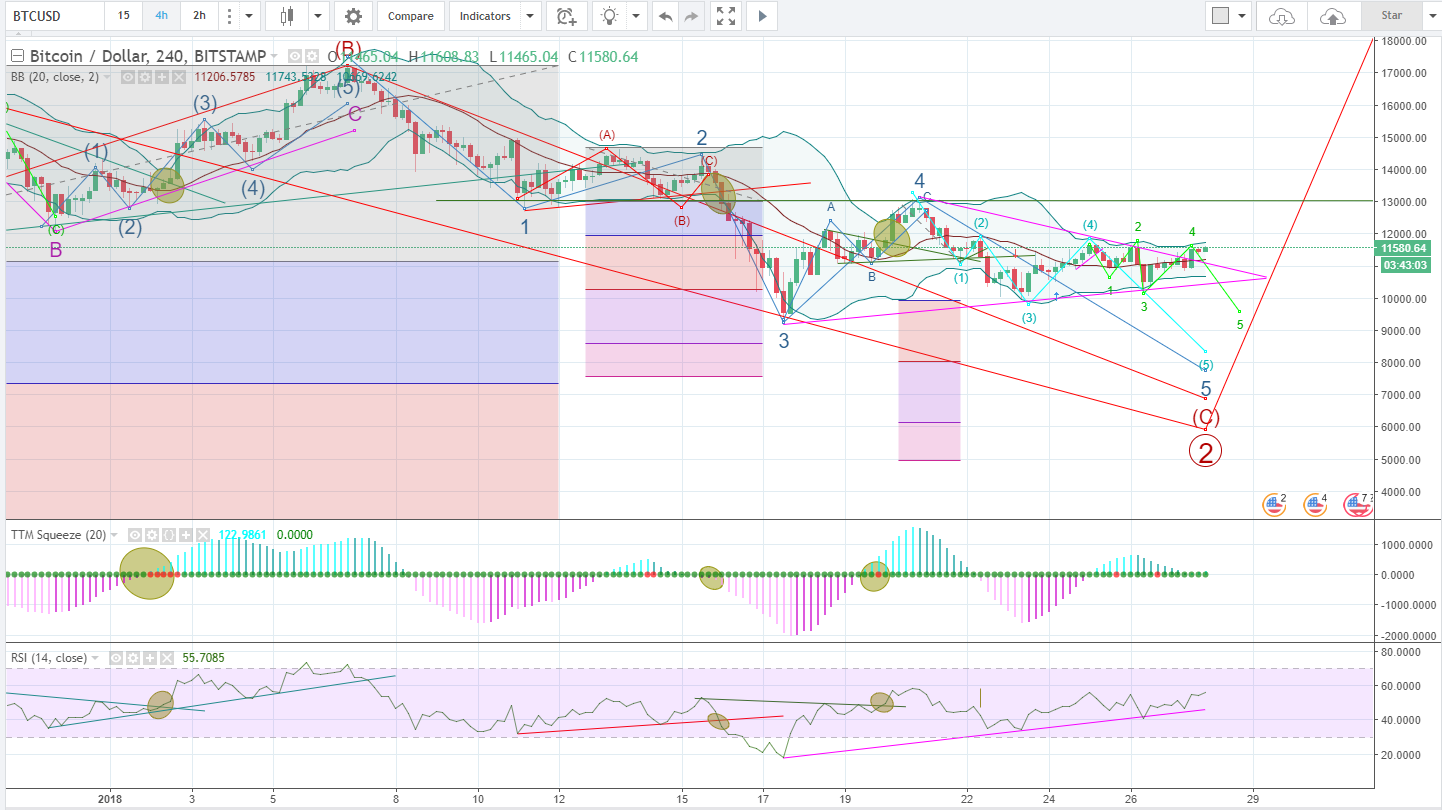 The last green Wave 4 is about to be invalidated by surpassing green wave 2's end point. This leads us to question if it is instead a bullish chart.