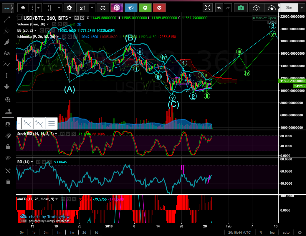 This would be the bullish case for BTC going forward. Noting that it completed the ABC pattern and has turned up in to 5 impulse waves. Still too early to tell but if BTC does start to break out here it might be a good idea to start offloading USDT …