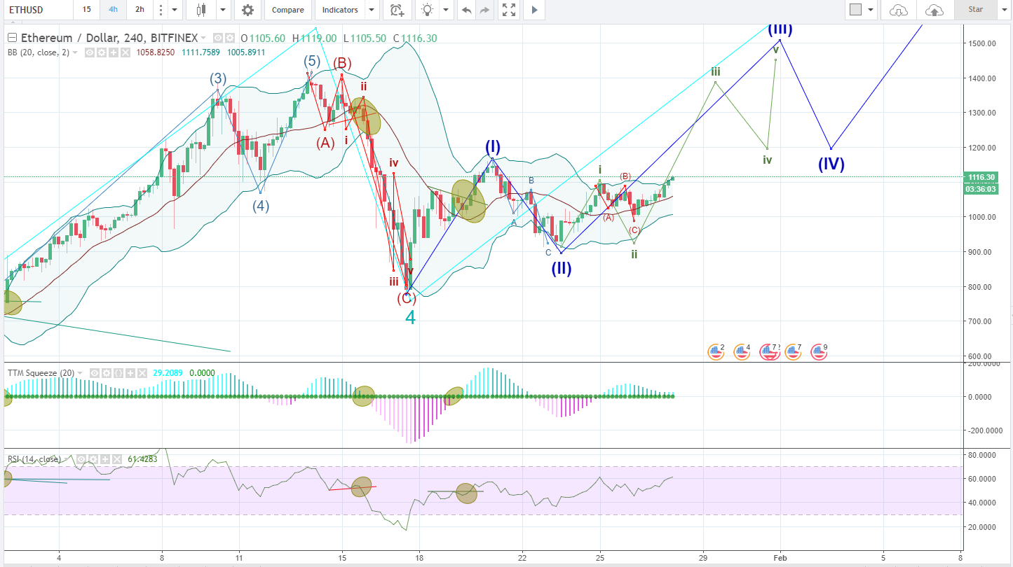 Looking at Ethereum here we can see that it is breaking above Green Wave i. This could be a Bullish breakout and one could argue that it has set a 'Buy Trigger', although I wanted to give it more time before I marked it on the chart. Stop Loss would…
