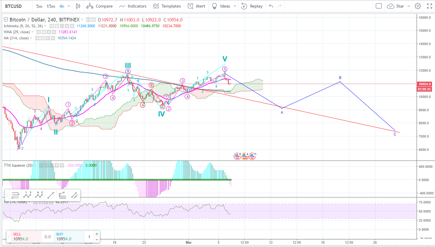 Bitcoin Bullish Count - correcting into a possible ABC correction pattern