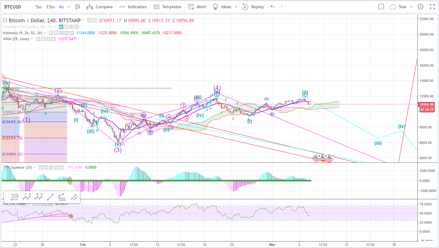 Bitcoin Bearish Count - correcting into a Wave iii&nbsp;