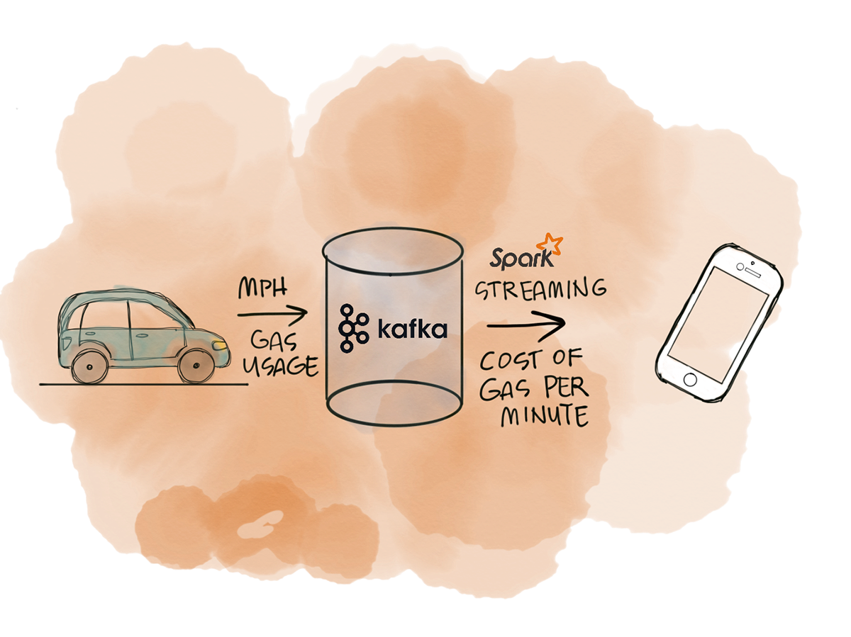 A contrived example of using Kafka (or Kinesis) 