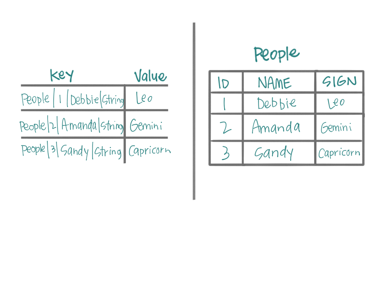A rough example of a key-value representation to a table representation