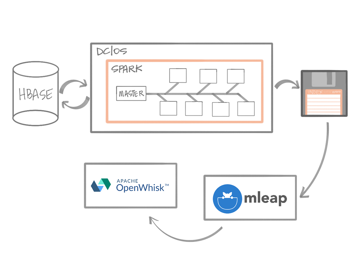 An example of using MLeap, Spark and OpenWhisk together. Models are build using data in Hbase and run on Spark. The models are bundled into MLeap and run on OpenWhisk