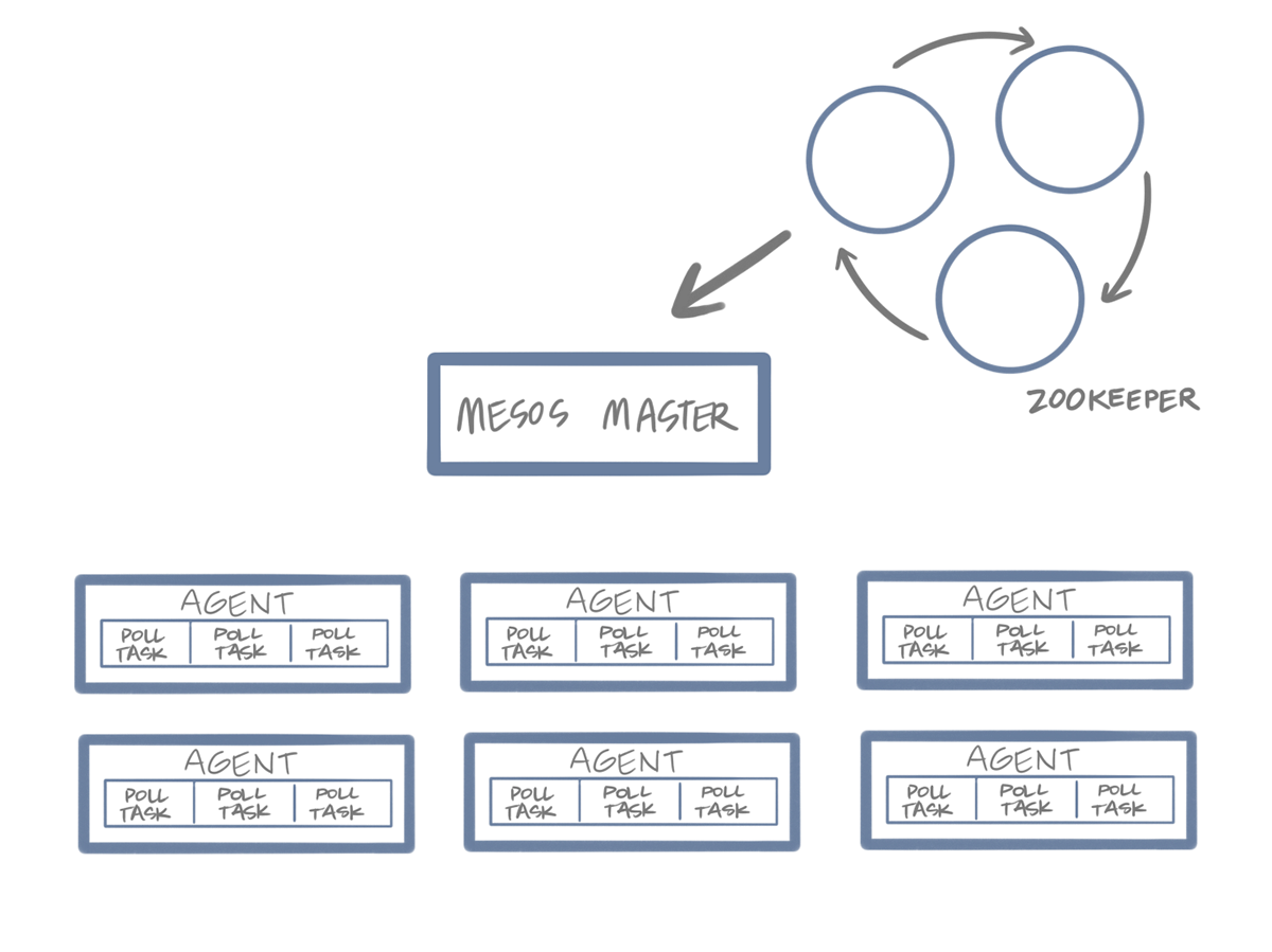 A representation of Mesos with a Zookeeper Quroum 