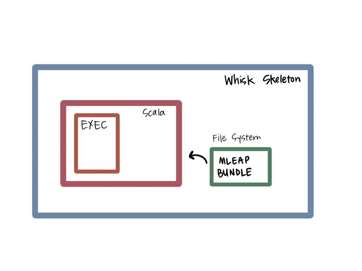 An Illustration of the OpenWhisk Container Running Scala
