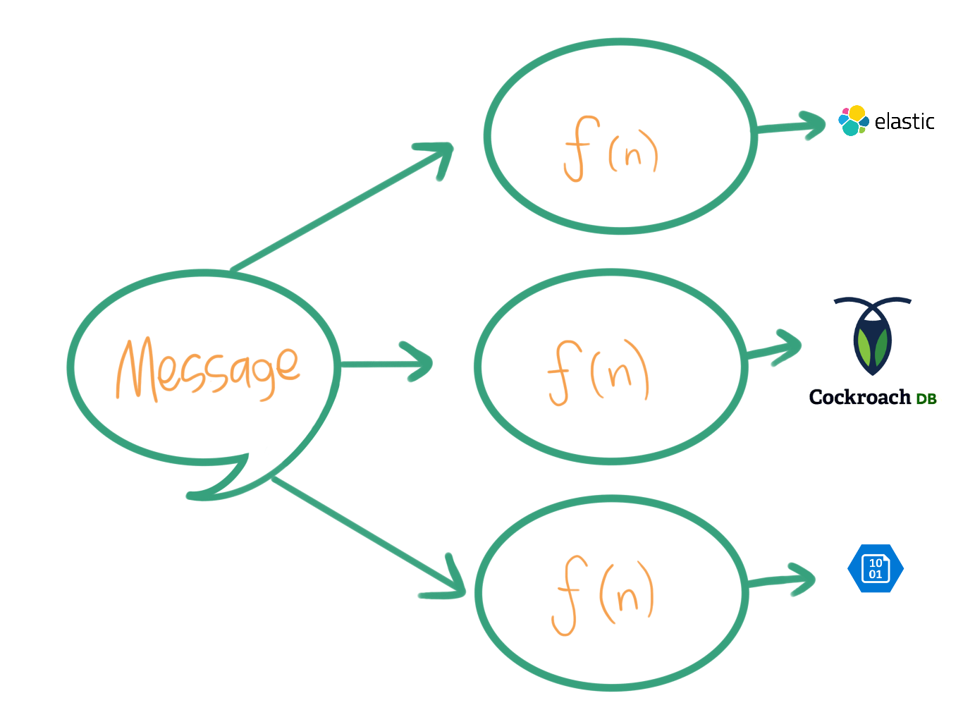 An example of Pulsar Functions writing to many sinks