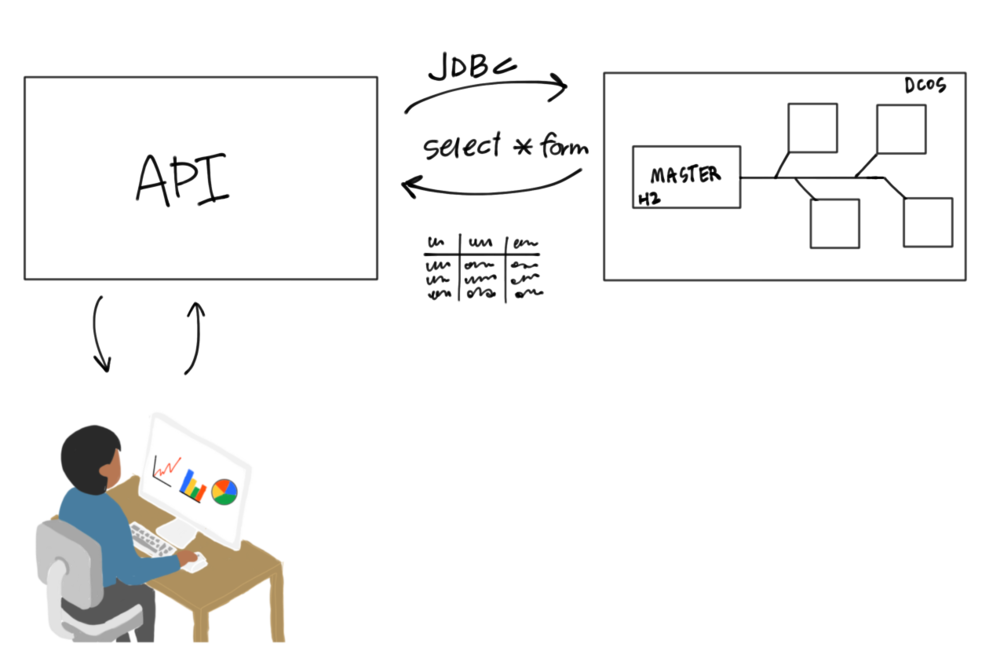 A high level user interaction diagram and flow of data