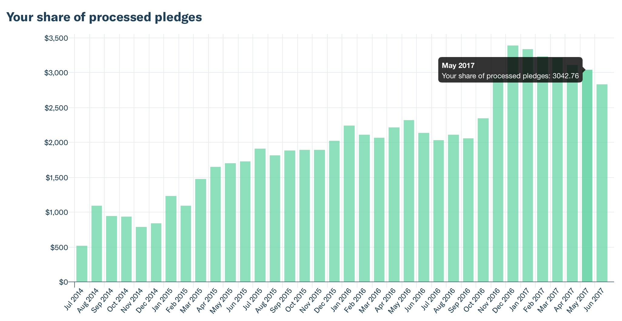 Pledge amounts shown for the current month are not final.