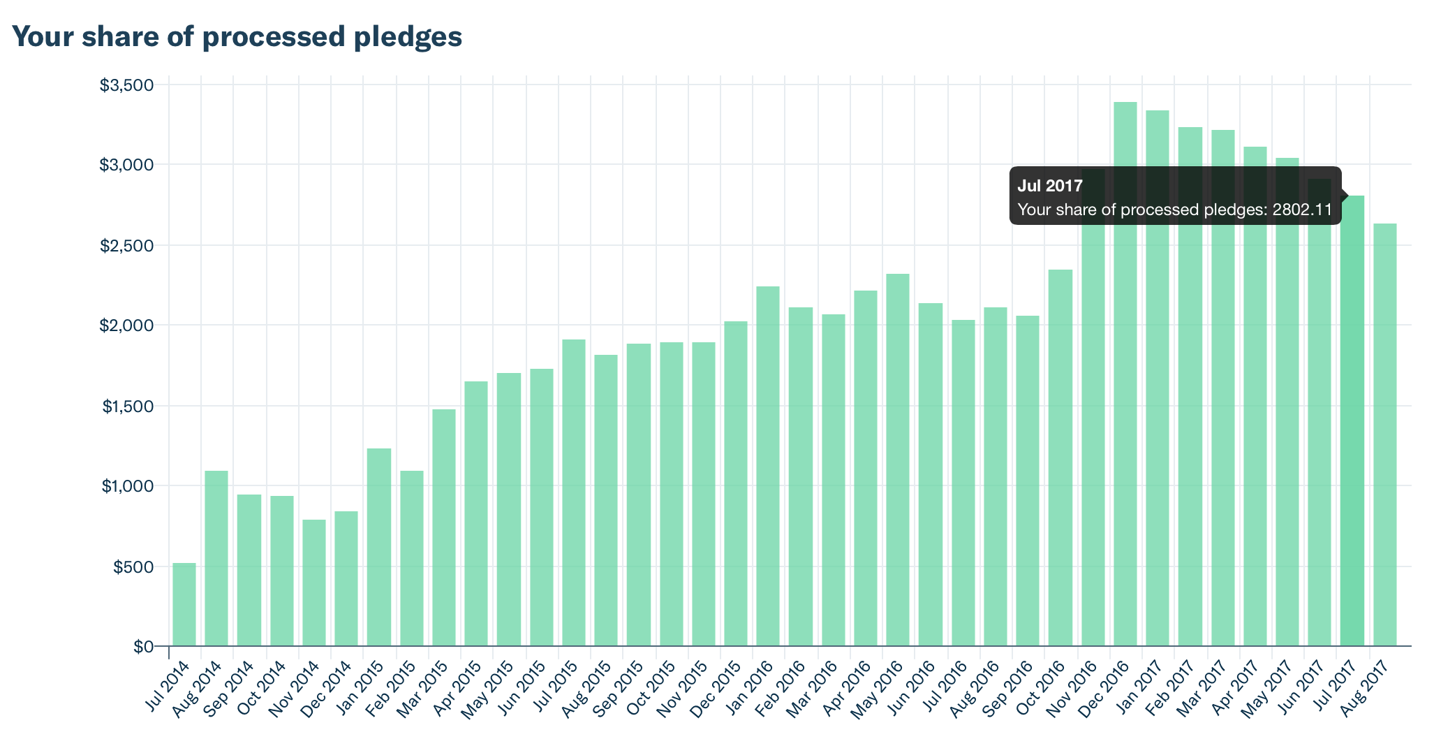 Pledge amounts shown for the current month are not final.