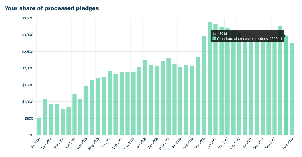 Pledge amounts shown for the current month are not final.