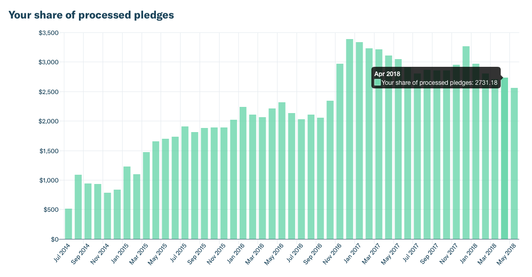 Pledge amounts shown for the current month are not final.