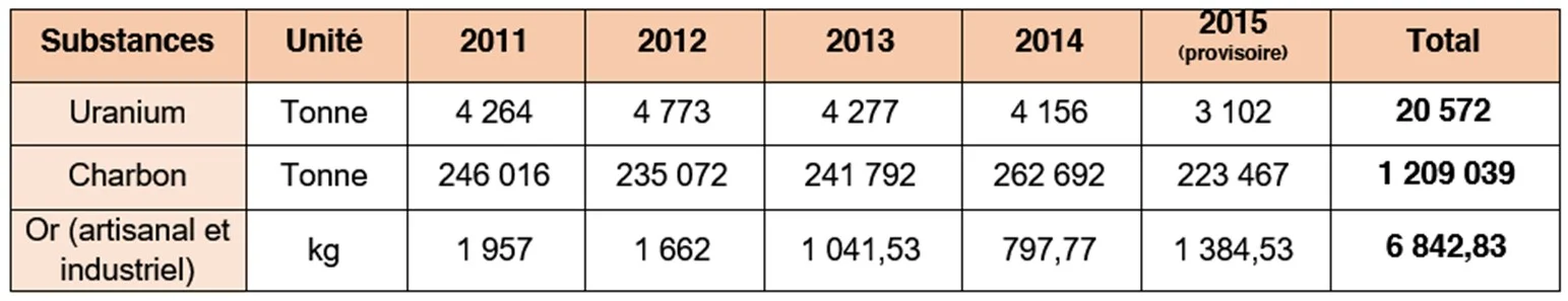 Source : Ministère des Mines et du Développement Industriel