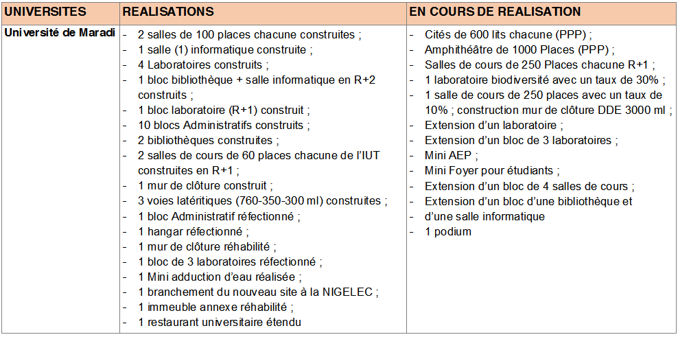 Université de Maradi Source : MES/RI