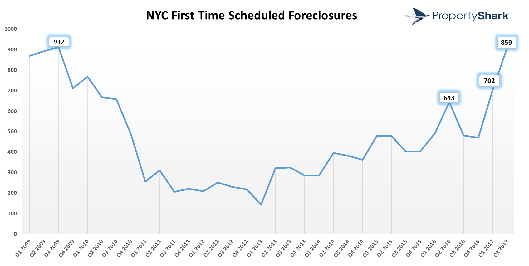 NYC FORECLOSURES ARE BACK TO 2009 LEVELS We Are Okada Company