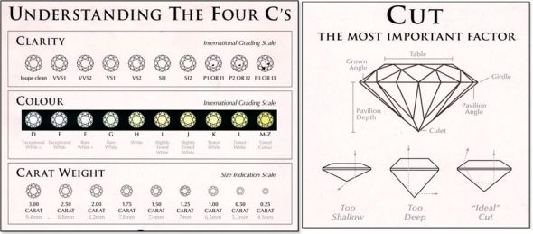 The 4 C S Of Diamonds Chart