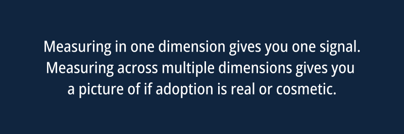 Measuring in one dimension gives you one signal. Measuring across multiple dimensions gives you a picture of if adoption is real or cosmetic.