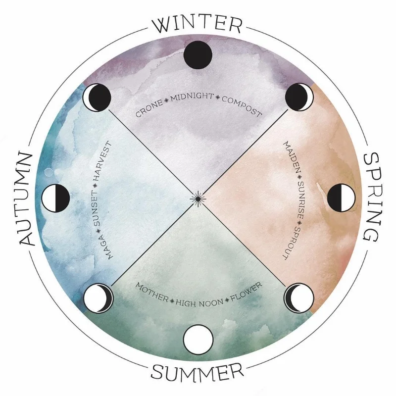 Visual depicting chakra colors, seasons, goddess archetypes, sun and moon phases, and growth stages within each life stage. Expand this to include all the ways cycles show up in your life, including animal medicine, foods, meridian line emphasis, elements... be creative! Graphic design by Bea Rue. 