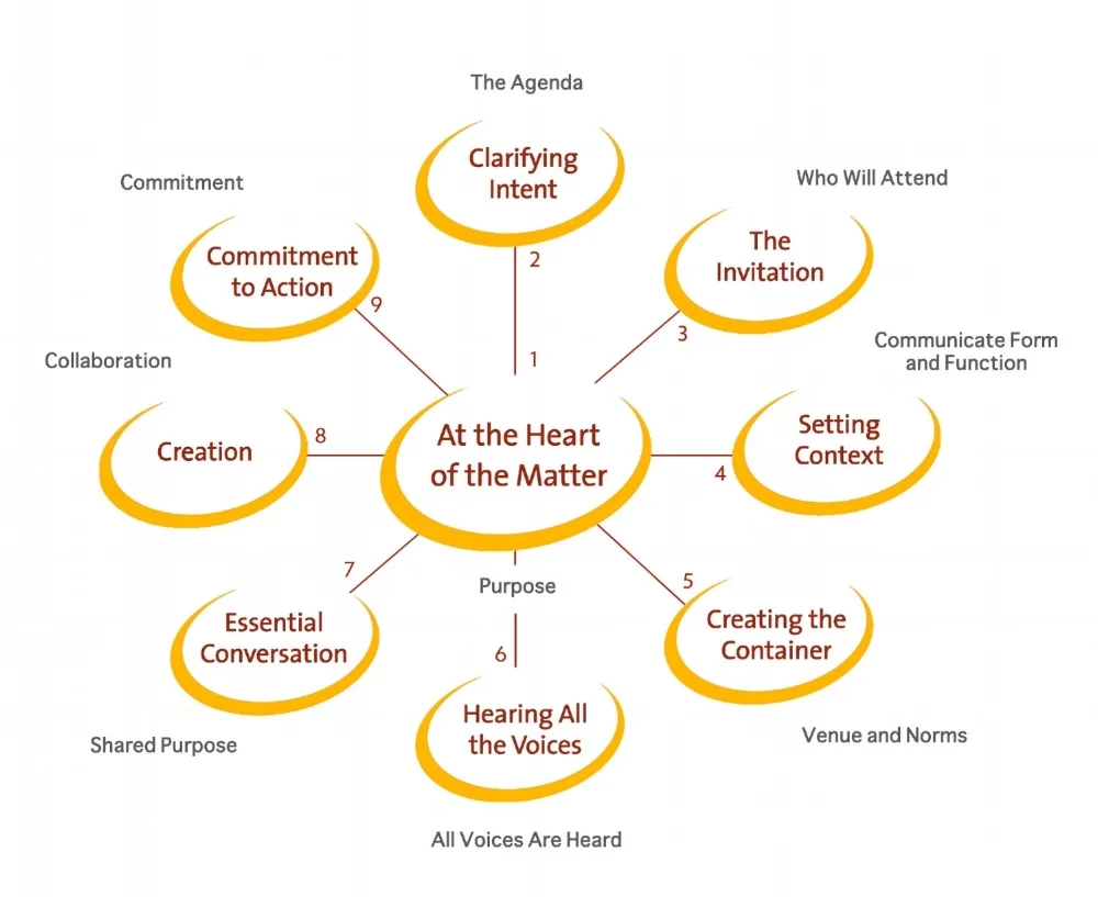 convening wheel: 9 steps to collaboration