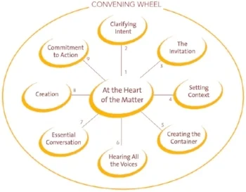 Convening Wheel-with oval outline copy.jpg