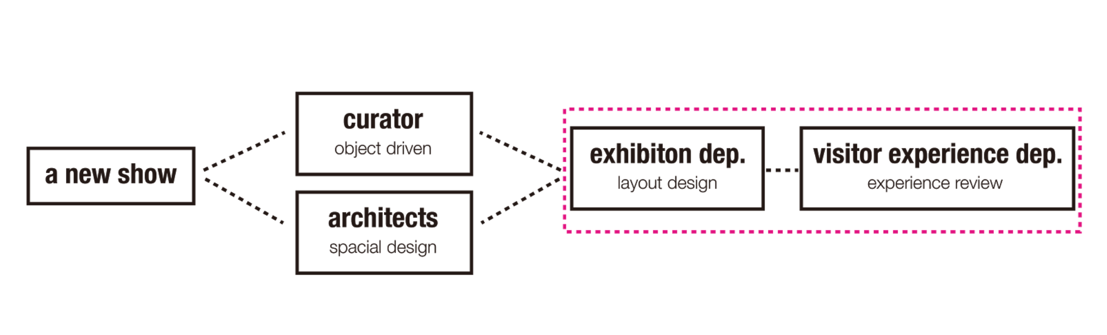 Our intervention point would be at the stage of specific exhibition layout design and experience review.