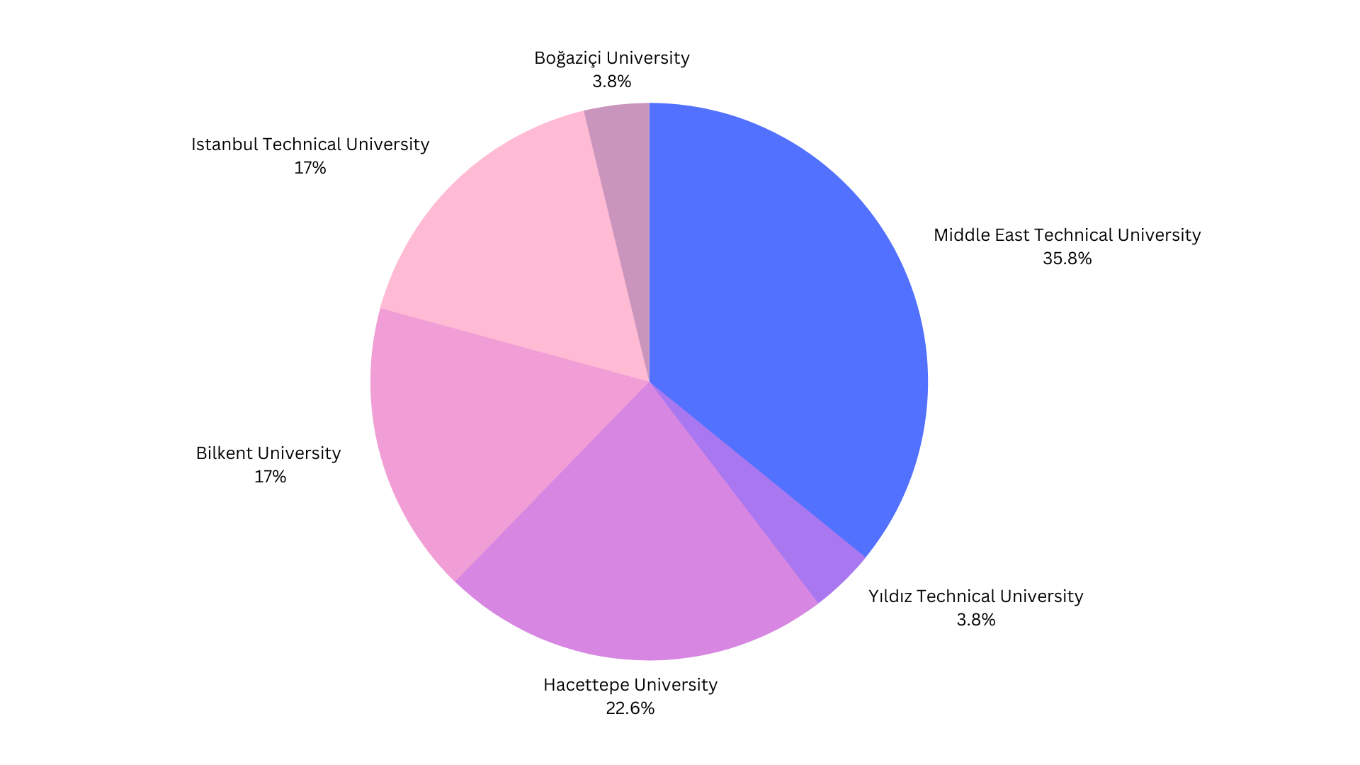 Participants according to the Universities