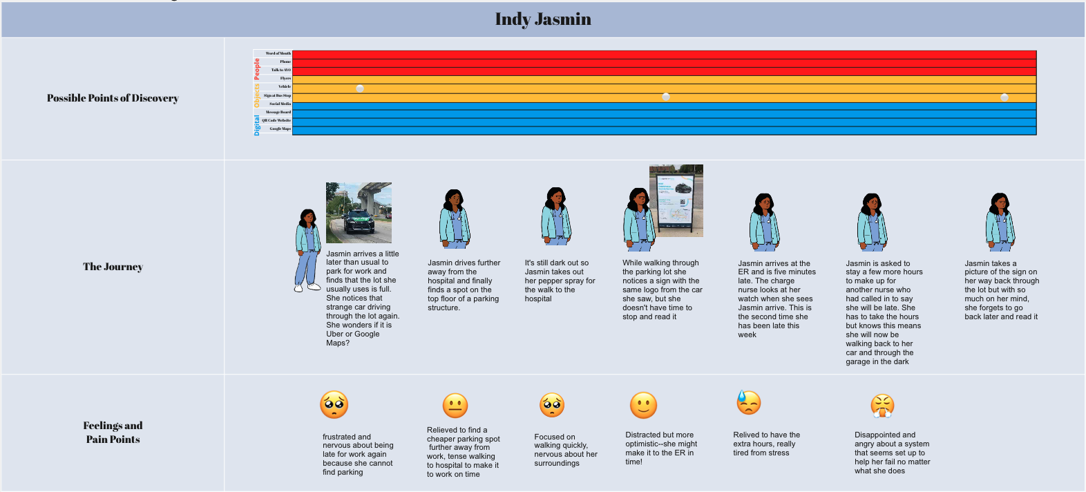 Journey Map for our Persona who is not discovering our service, in spite of the many possible points of discovery