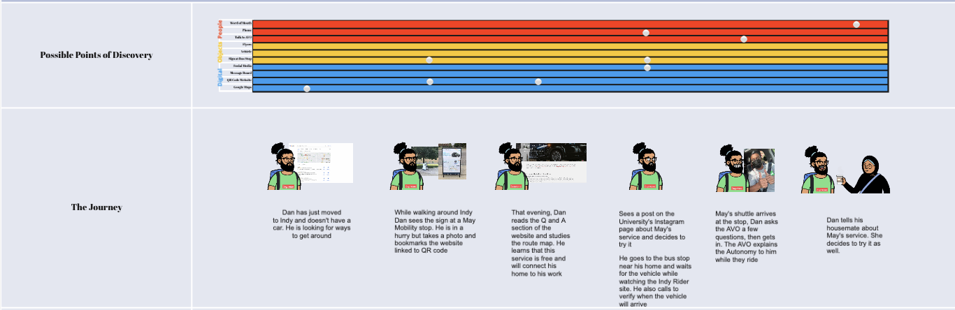 Detail of Journey Map for college student persona who uses many touchpoints as he discovers May’s service
