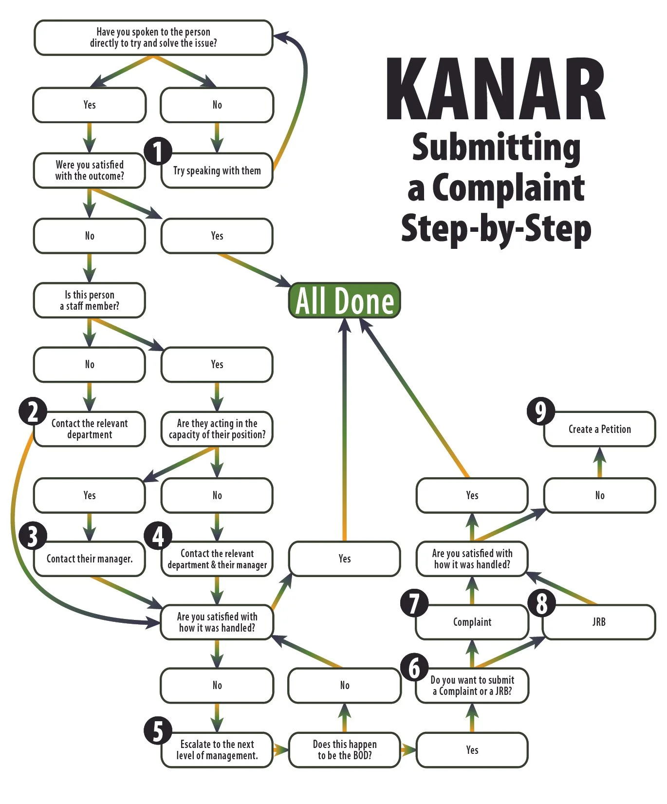 Submitting a Complaint