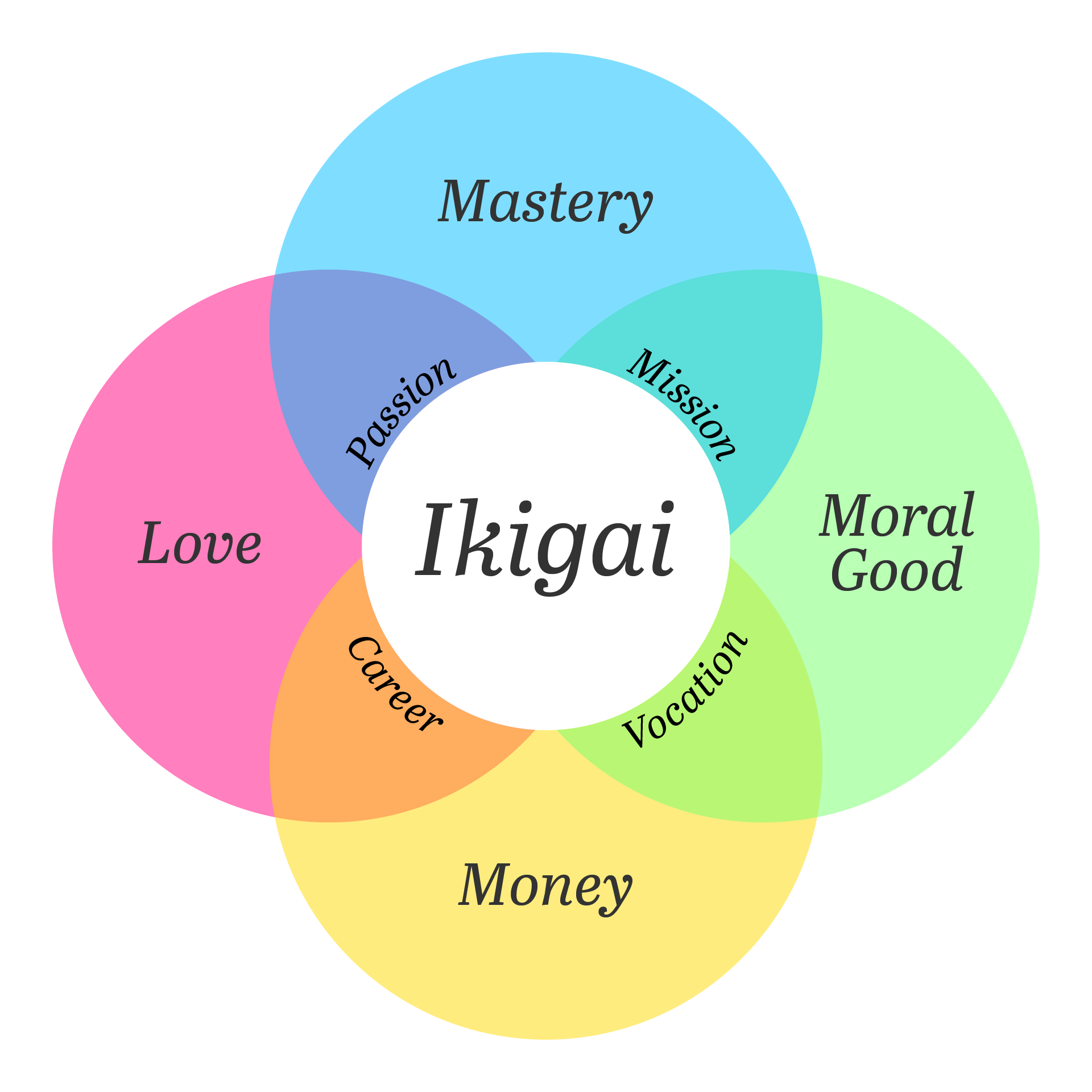 Ikigai – Japanese concept to enhance work, life & sense of worth —  Information is Beautiful