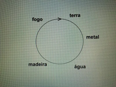Ciclo de Criação, um elemento gera o outro em uma sequência natural e harmoniosa