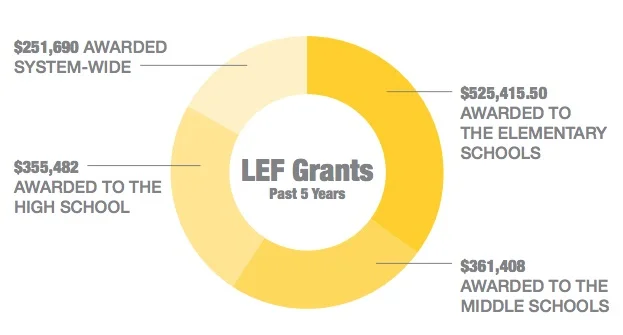 + $5 million awarded since 1989.