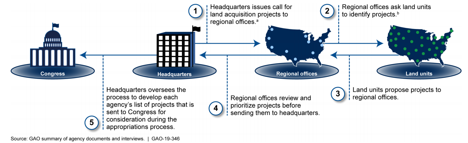 Federal Land Acquisition Programs — The Land and Water Conservation Fund