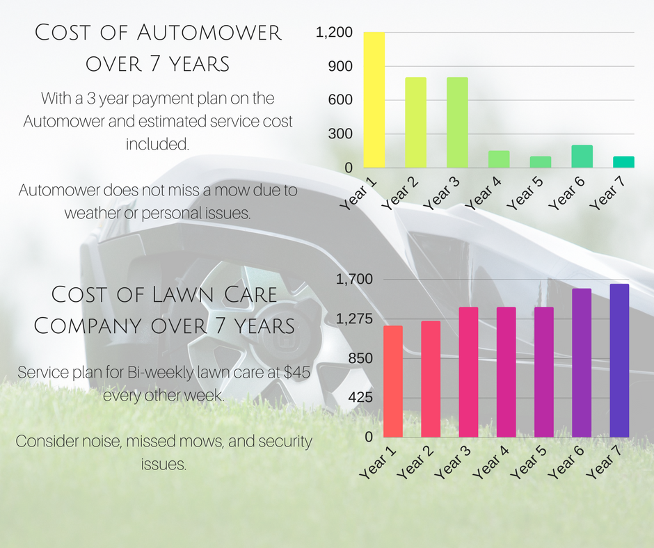 Automower — Blackland Supply Co