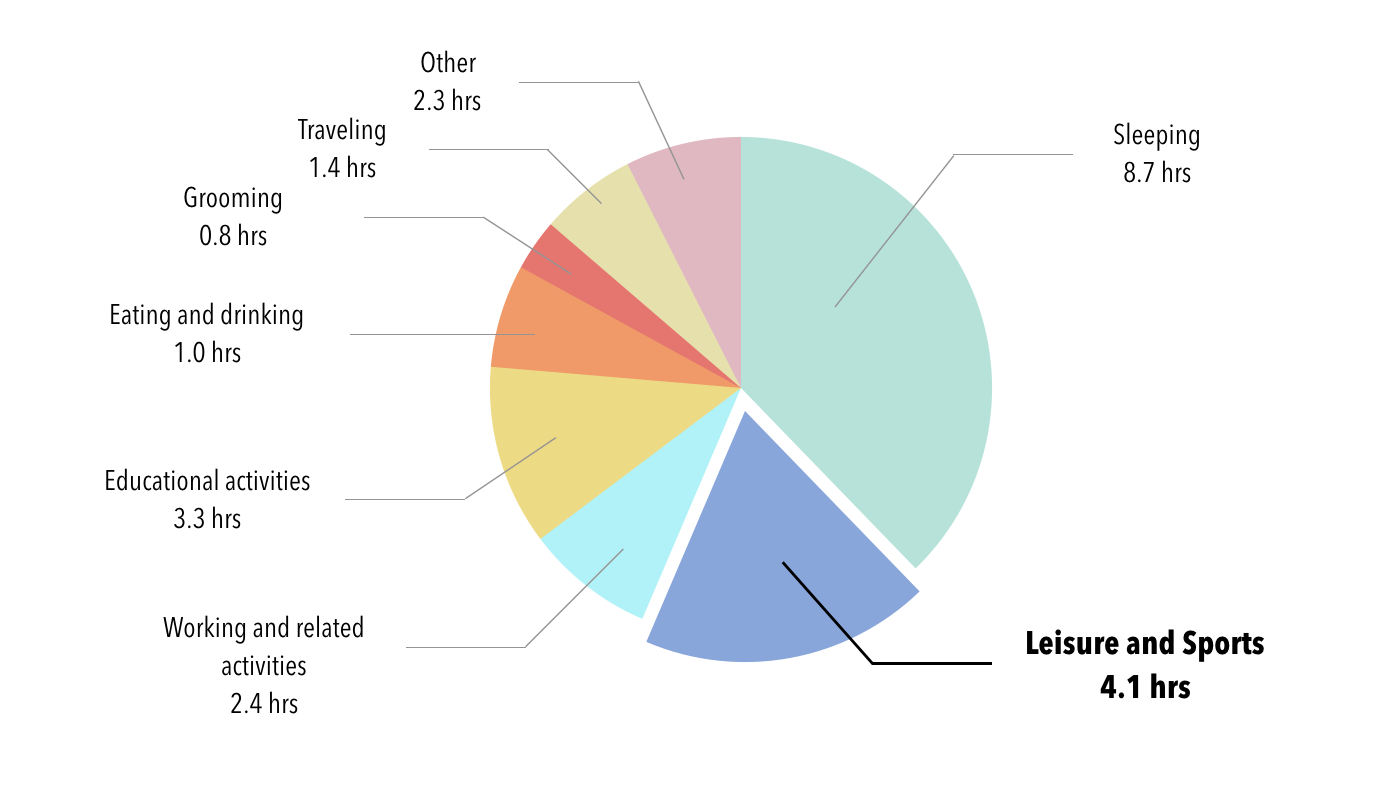 NOTE: Data include individuals, ages 15 to 49, who were enrolled full time at a university or college. Data include non-holiday weekdays and are averages for 2010-14. SOURCE: Bureau of Labor Statistics, American Time Use Survey