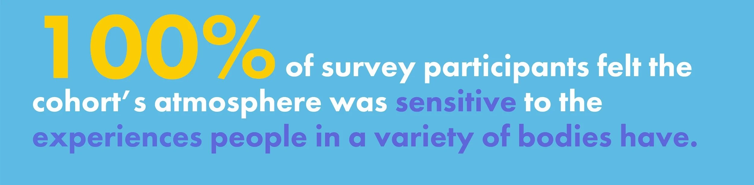 100% of survey participants felt the cohort's atmosphere was sensitive to the experiences people in a variety of bodies have.